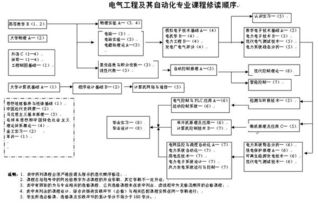 石油工程與電氣工程及其自動化的區別